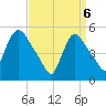 Arlington tide chart for Sunday, April 6, 2025