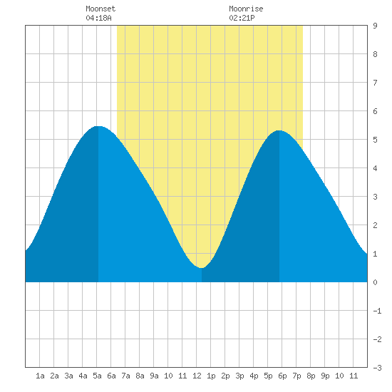 Arlington tide chart for Monday, April 7, 2025