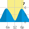 Arlington tide chart for Monday, April 7, 2025