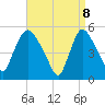 Arlington tide chart for Tuesday, April 8, 2025