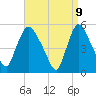 Arlington tide chart for Wednesday, April 9, 2025