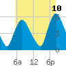 Arlington tide chart for Saturday, May 10, 2025
