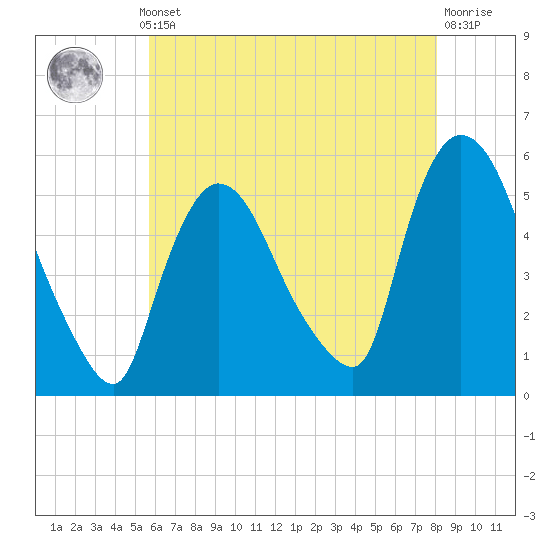 Arlington tide chart for Monday, May 12, 2025