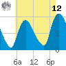 Arlington tide chart for Monday, May 12, 2025