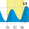 Arlington tide chart for Tuesday, May 13, 2025