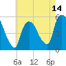 Arlington tide chart for Wednesday, May 14, 2025