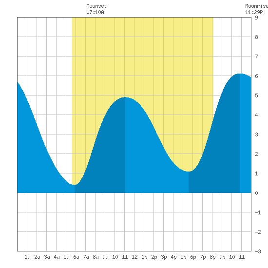 Arlington tide chart for Thursday, May 15, 2025