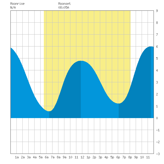 Arlington tide chart for Friday, May 16, 2025