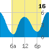 Arlington tide chart for Friday, May 16, 2025