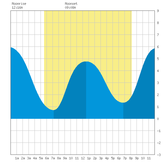 Arlington tide chart for Saturday, May 17, 2025