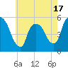 Arlington tide chart for Saturday, May 17, 2025