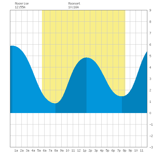 Arlington tide chart for Sunday, May 18, 2025