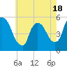 Arlington tide chart for Sunday, May 18, 2025