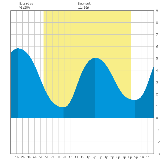 Arlington tide chart for Monday, May 19, 2025
