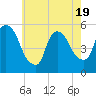 Arlington tide chart for Monday, May 19, 2025