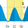 Arlington tide chart for Thursday, May 1, 2025