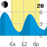 Arlington tide chart for Tuesday, May 20, 2025