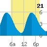 Arlington tide chart for Wednesday, May 21, 2025