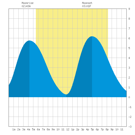 Arlington tide chart for Thursday, May 22, 2025