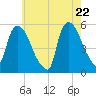 Arlington tide chart for Thursday, May 22, 2025