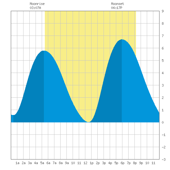 Arlington tide chart for Friday, May 23, 2025