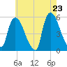 Arlington tide chart for Friday, May 23, 2025