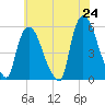 Arlington tide chart for Saturday, May 24, 2025