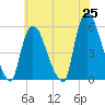 Arlington tide chart for Sunday, May 25, 2025