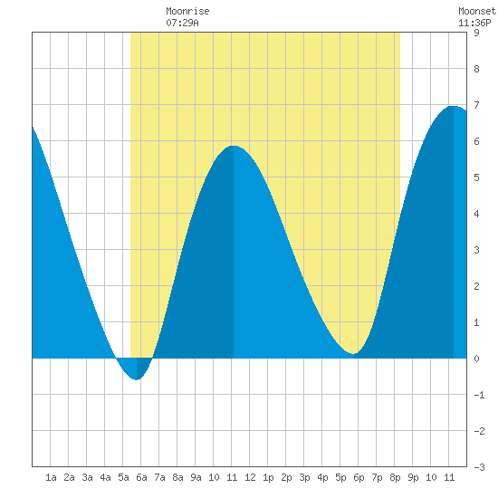 Arlington tide chart for Thursday, May 29, 2025
