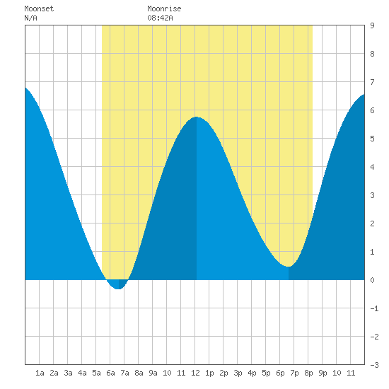Arlington tide chart for Friday, May 30, 2025