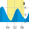 Arlington tide chart for Saturday, May 3, 2025