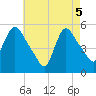 Arlington tide chart for Monday, May 5, 2025