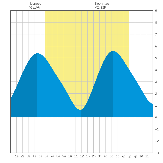 Arlington tide chart for Tuesday, May 6, 2025