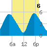 Arlington tide chart for Tuesday, May 6, 2025