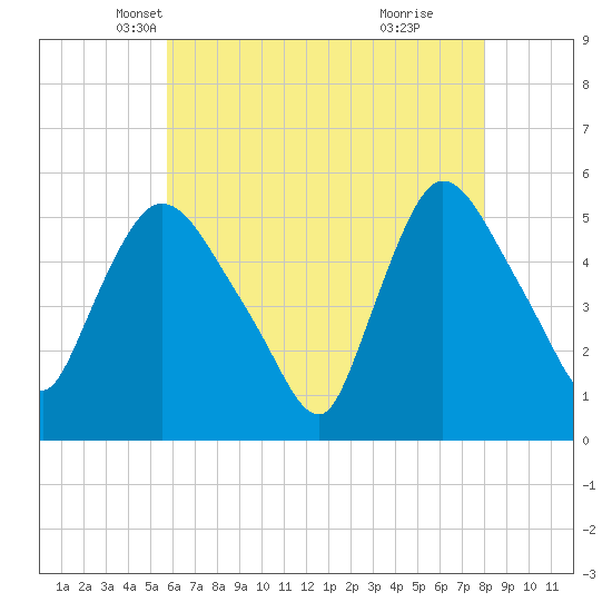 Arlington tide chart for Wednesday, May 7, 2025