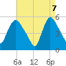 Arlington tide chart for Wednesday, May 7, 2025