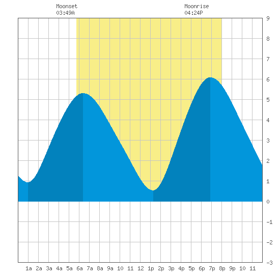 Arlington tide chart for Thursday, May 8, 2025