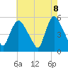 Arlington tide chart for Thursday, May 8, 2025