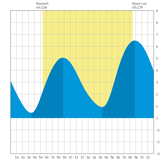Arlington tide chart for Tuesday, June 10, 2025