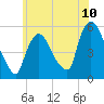 Arlington tide chart for Tuesday, June 10, 2025