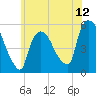 Arlington tide chart for Thursday, June 12, 2025