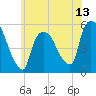 Arlington tide chart for Friday, June 13, 2025
