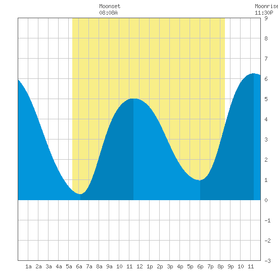 Arlington tide chart for Saturday, June 14, 2025