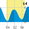 Arlington tide chart for Saturday, June 14, 2025