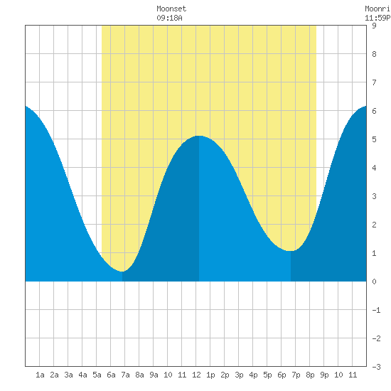 Arlington tide chart for Sunday, June 15, 2025