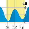 Arlington tide chart for Sunday, June 15, 2025