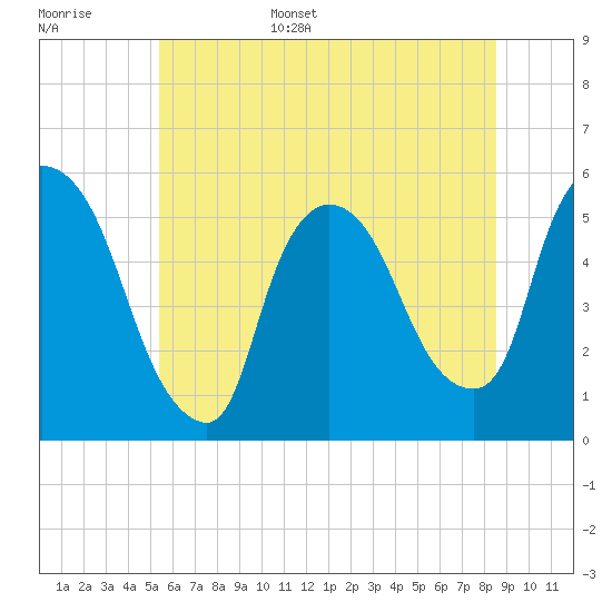 Arlington tide chart for Monday, June 16, 2025