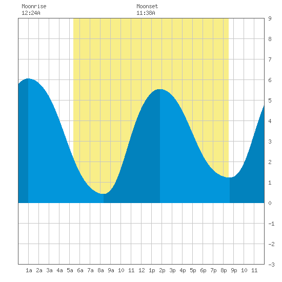 Arlington tide chart for Tuesday, June 17, 2025