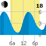 Arlington tide chart for Wednesday, June 18, 2025