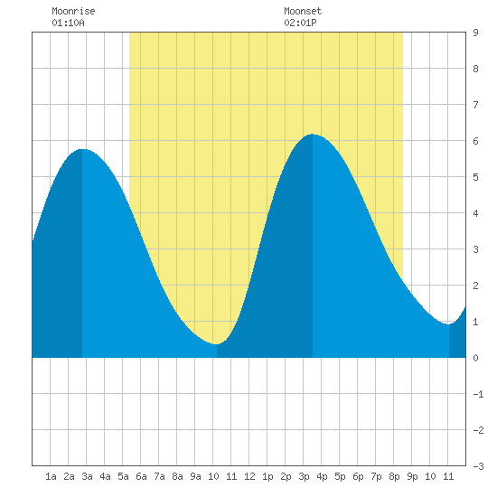Arlington tide chart for Thursday, June 19, 2025